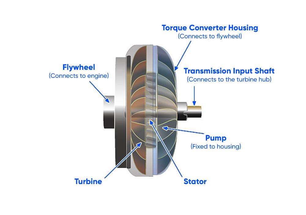 Torque converter scheme